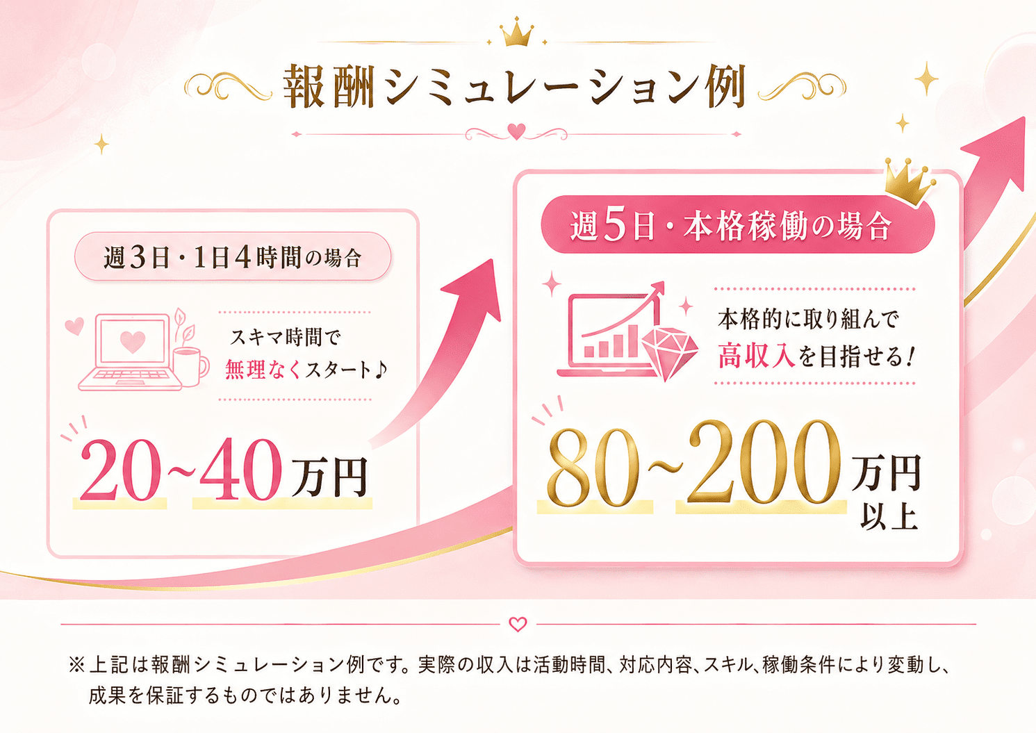 報酬シミュレーション例 週3日1日4時間で20〜40万円、週5日本格稼働で80〜200万円以上